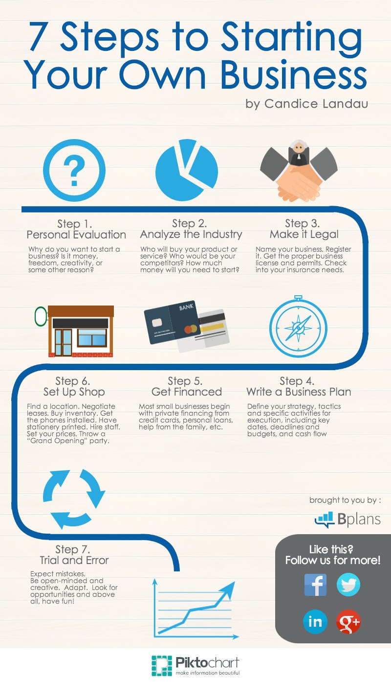 7 Steps To Starting Your Own Business Bplans