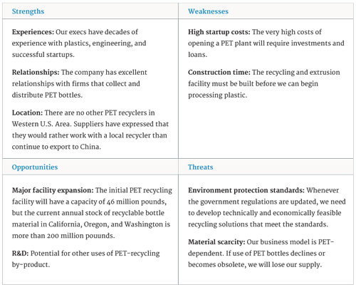 Business plan swot analysis