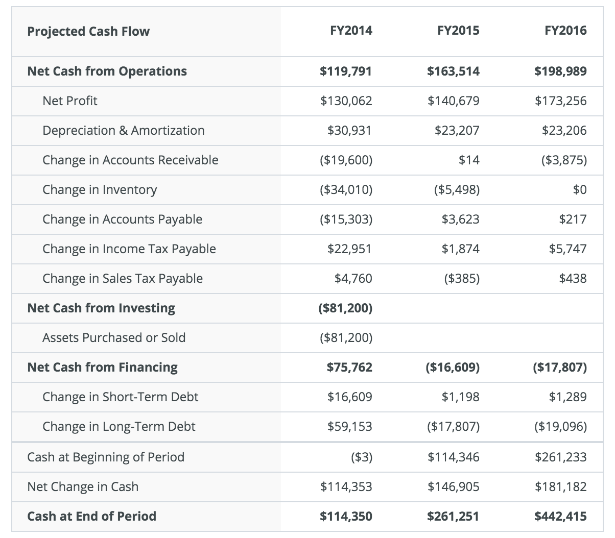 projected cash flow