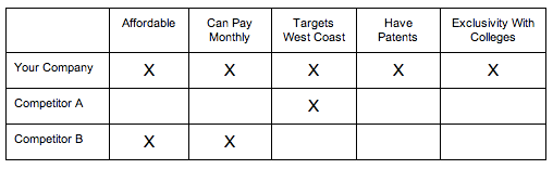 Competition Matrix