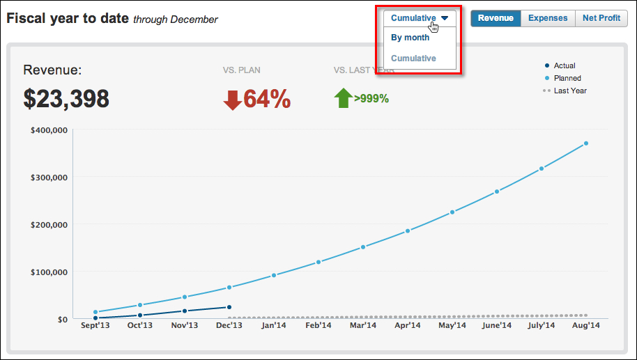 cumulative fytd