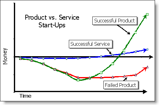 Product vs. service