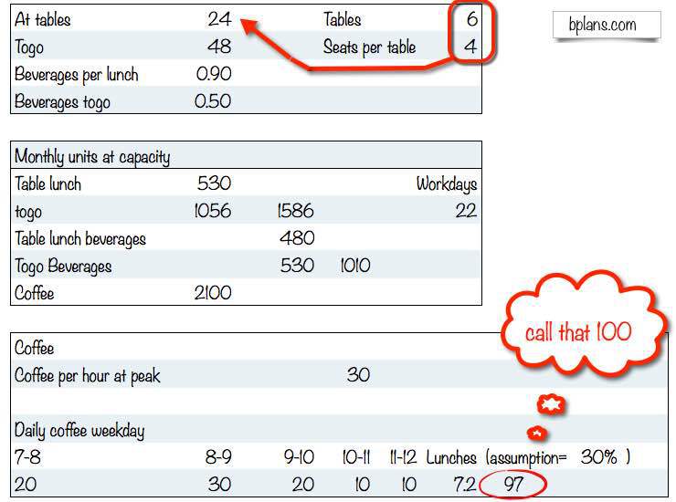 5 Steps To Build An Accurate Restaurant Sales Forecast In 21