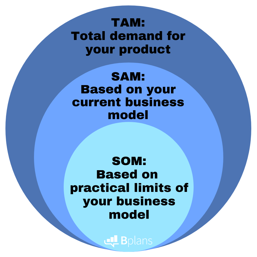 The Importance of TAM, SAM, and SOM in Your Business Plan