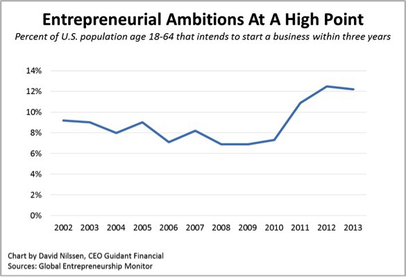 Entrepreneurial Ambitions at a High Point