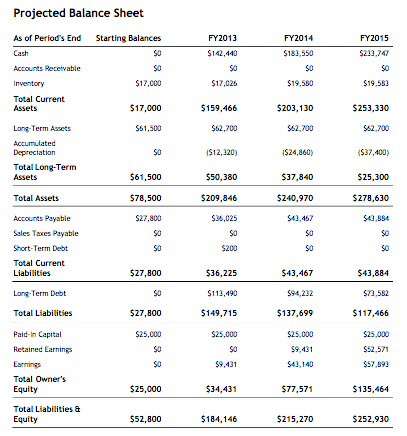 What Is a Balance Sheet? | Bplans