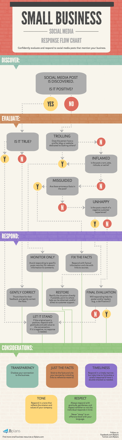 Social Media Response Flow Chart