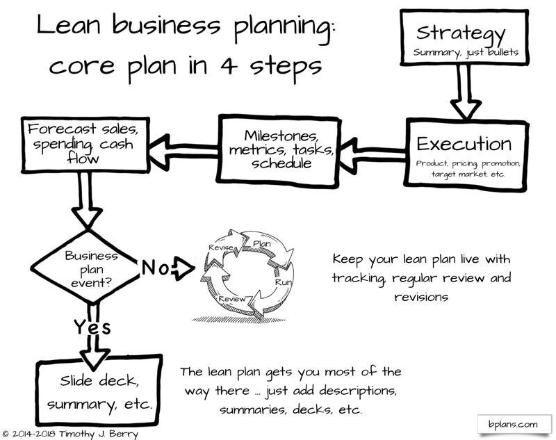 how to make a lean business plan