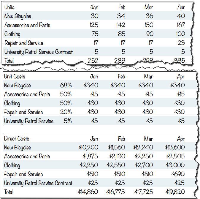 business plan direct costs