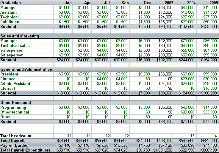 other personnel in business plan