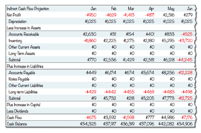 cash flow statement indirect method vs direct method