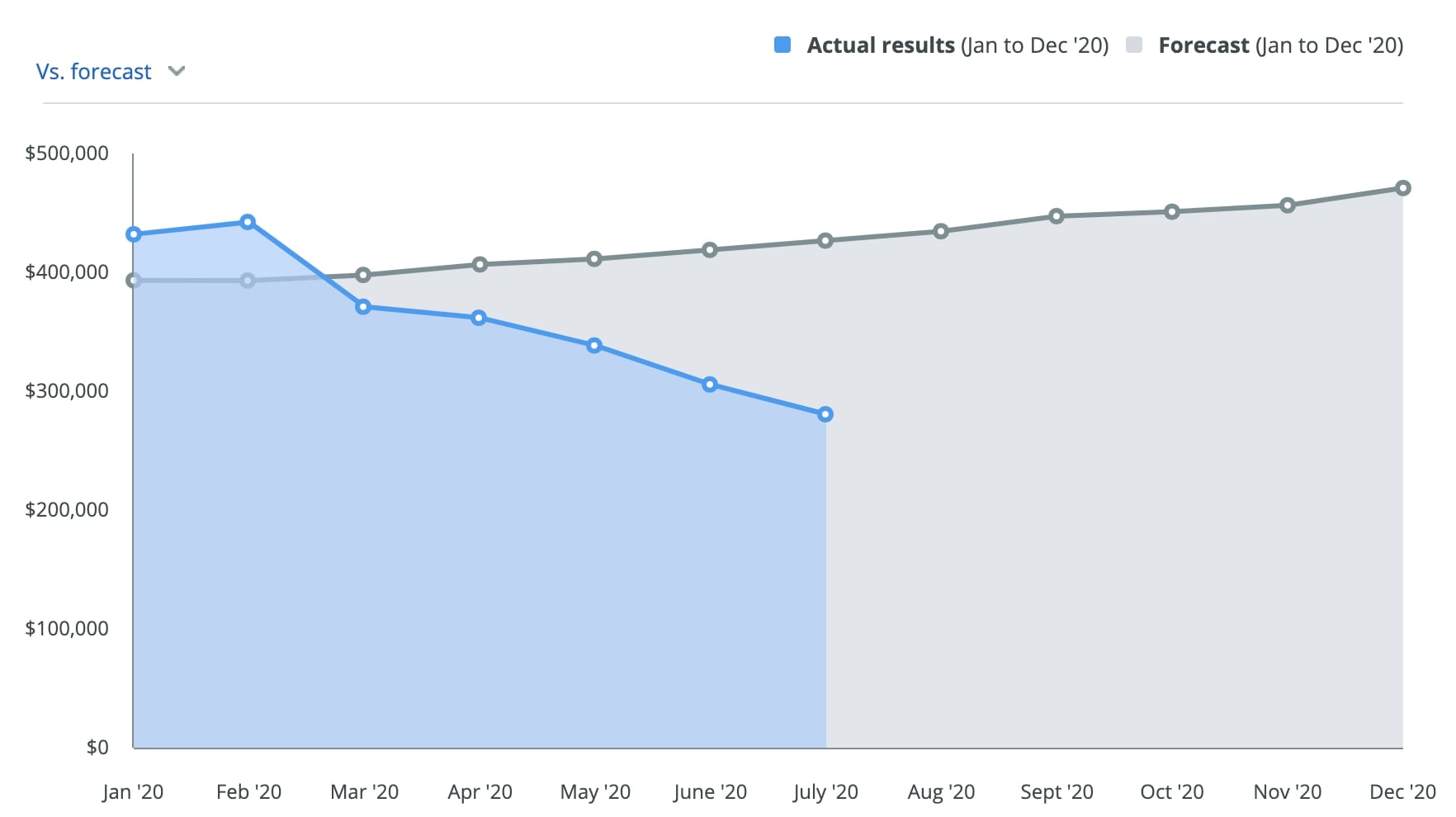 Why your cash flow forecast goes out of date/