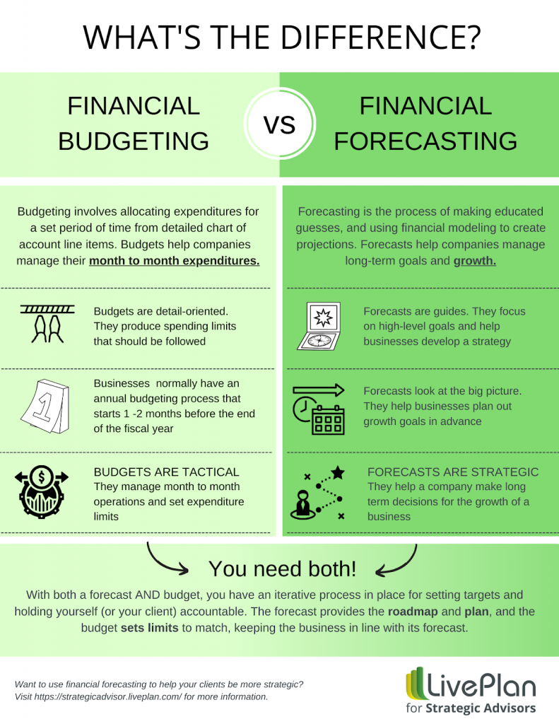 What is the difference between budgeting and forecasting