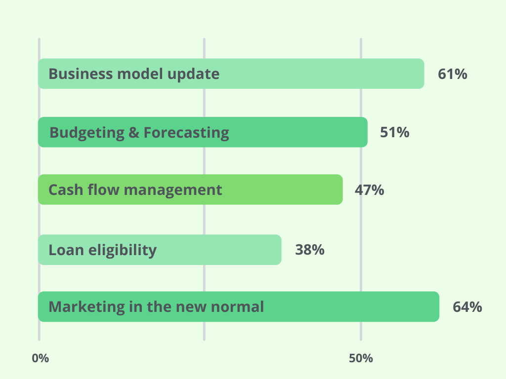 Here's what small businesses are focused on in 2021
